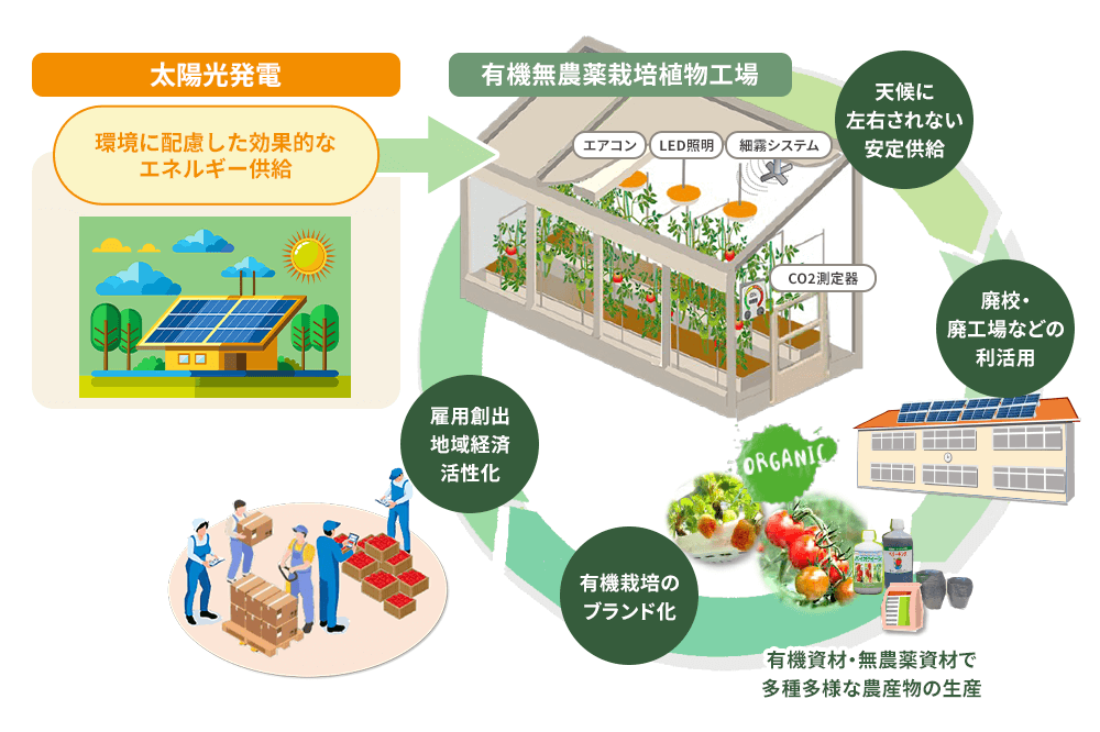 「農・食・エナジー」を実現する「みどりの食料システム」 全体図